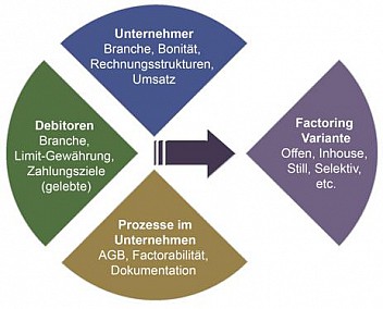 Factoringvarianten-Diagramm