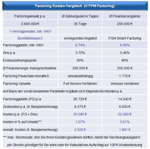 Factoring-Kosten-Inhouse-Verfahren