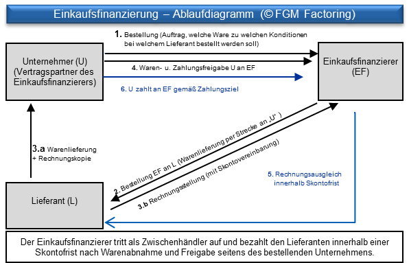 Einkaufsfinanzierung-Ablauf